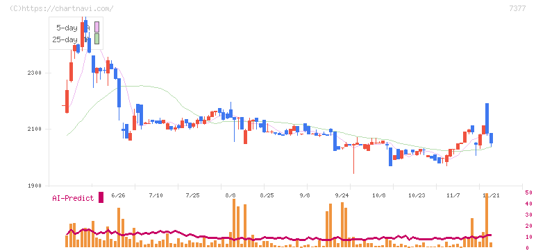 ＤＮホールディングス(7377)の日足チャート