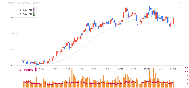 ＣＣＩグループ(7381)の日足チャート