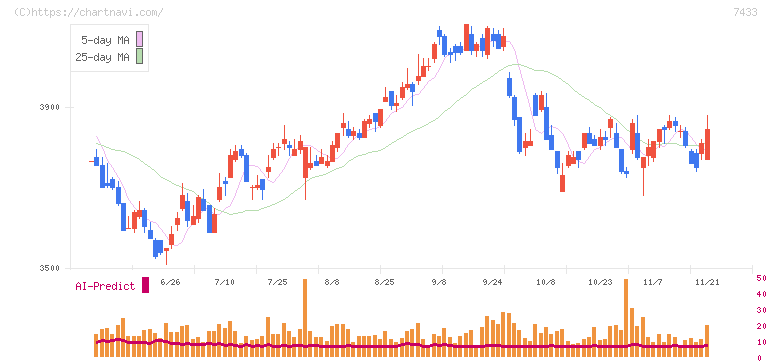 伯東(7433)の日足チャート