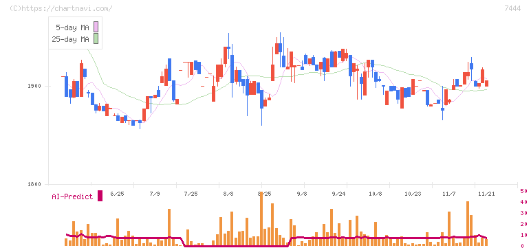 ハリマ共和物産(7444)の日足チャート