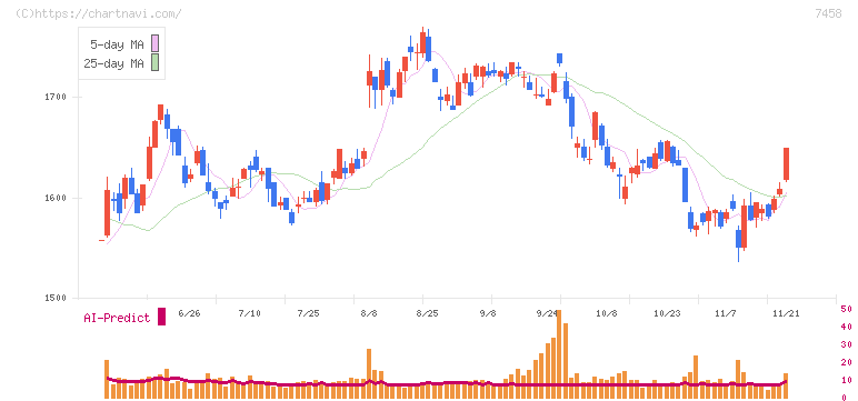 第一興商(7458)の日足チャート