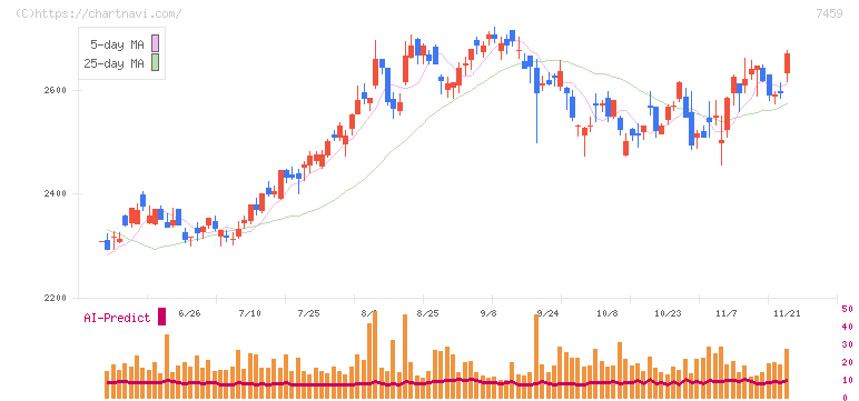 メディパルホールディングス(7459)の日足チャート