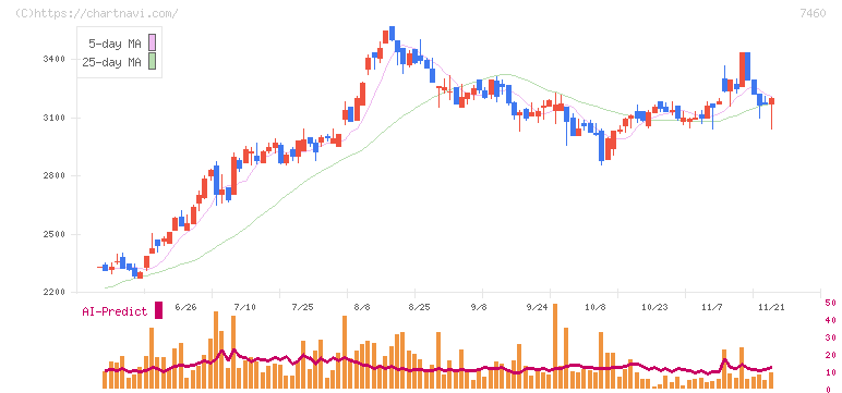 ヤギ(7460)の日足チャート
