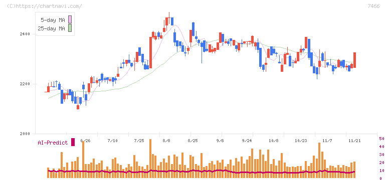 ＳＰＫ(7466)の日足チャート