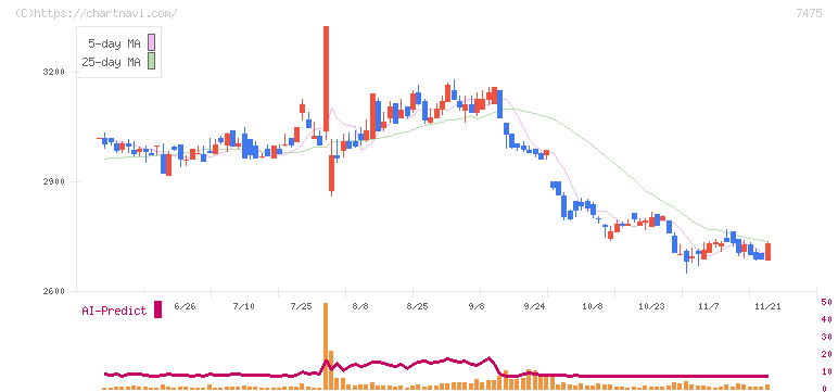 アルビス(7475)の日足チャート