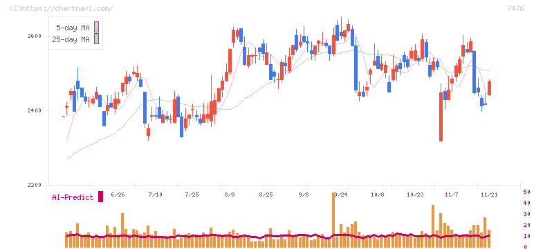 アズワン(7476)の日足チャート