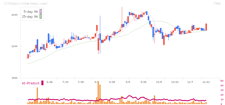 尾家産業(7481)の日足チャート