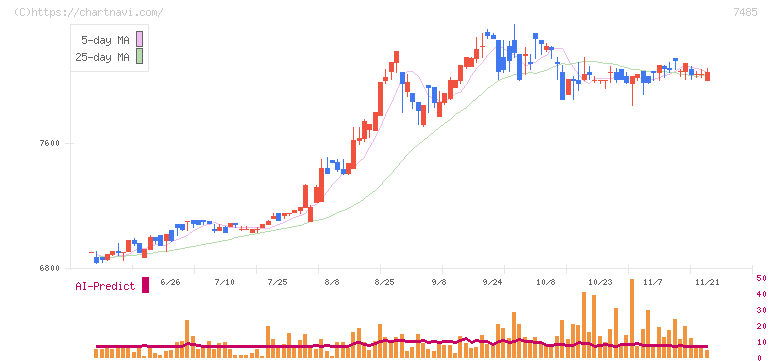 岡谷鋼機(7485)の日足チャート
