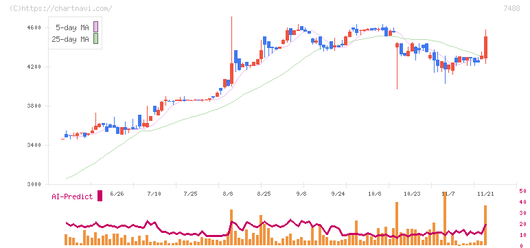 ヤガミ(7488)の日足チャート