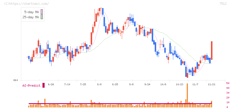 イオン北海道(7512)の日足チャート