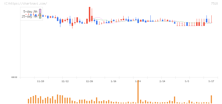 ネットワンシステムズ(7518)の日足チャート