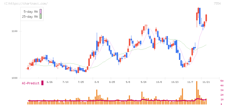 幸楽苑(7554)の日足チャート