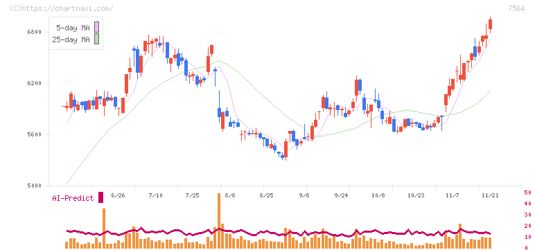 ワークマン(7564)の日足チャート