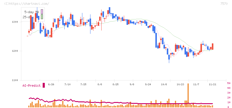 橋本総業ホールディングス(7570)の日足チャート