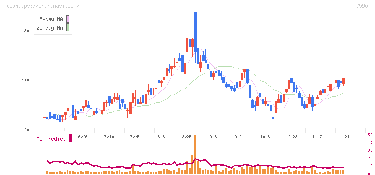 タカショー(7590)の日足チャート