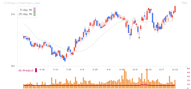 ＶＴホールディングス(7593)の日足チャート