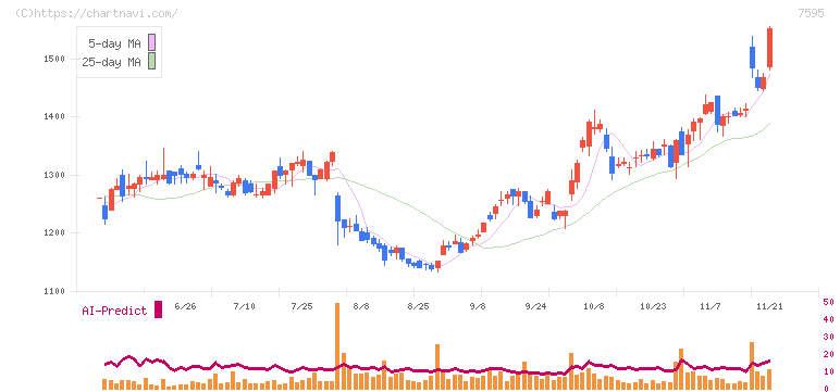 アルゴグラフィックス(7595)の日足チャート