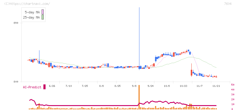 梅の花グループ(7604)の日足チャート