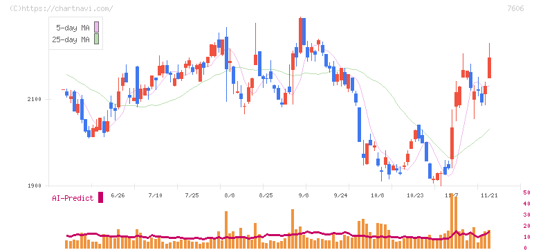 ユナイテッドアローズ(7606)の日足チャート