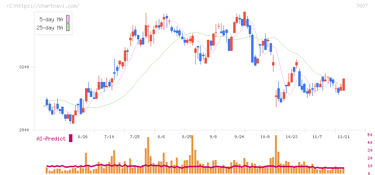 進和(7607)の日足チャート