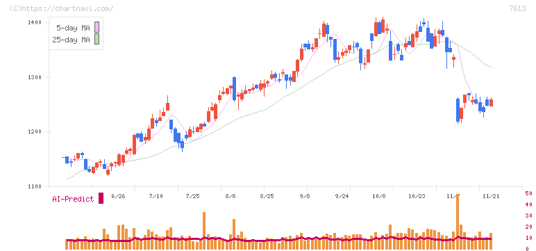 シークス(7613)の日足チャート