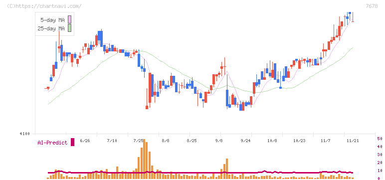 あさくま(7678)の日足チャート
