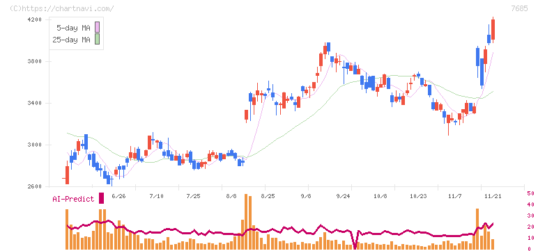 ＢｕｙＳｅｌｌ　Ｔｅｃｈｎｏｌｏｇｉｅｓ(7685)の日足チャート