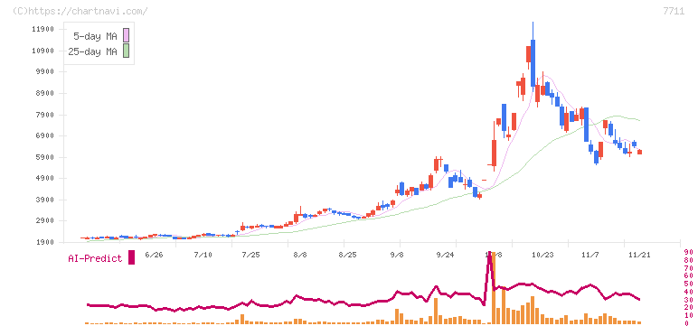 助川電気工業(7711)の日足チャート