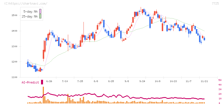 インターアクション(7725)の日足チャート