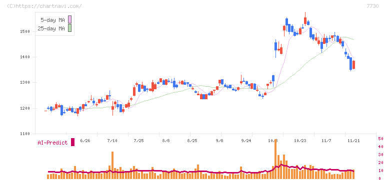 マニー(7730)の日足チャート