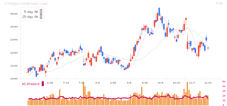 ＳＣＲＥＥＮホールディングス(7735)の日足チャート