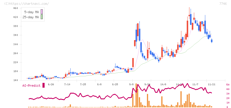岡本硝子(7746)の日足チャート