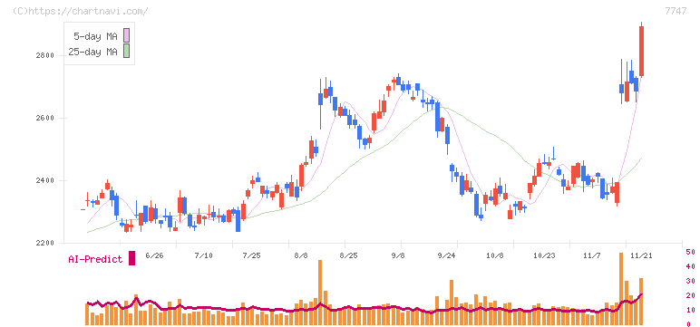 朝日インテック(7747)の日足チャート