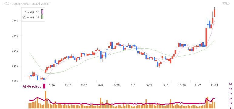 メニコン(7780)の日足チャート