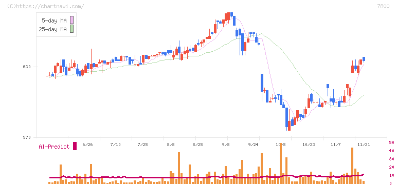 アミファ(7800)の日足チャート