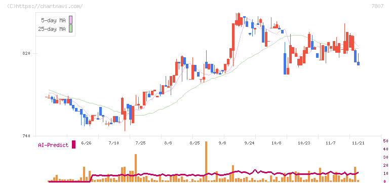 幸和製作所(7807)の日足チャート