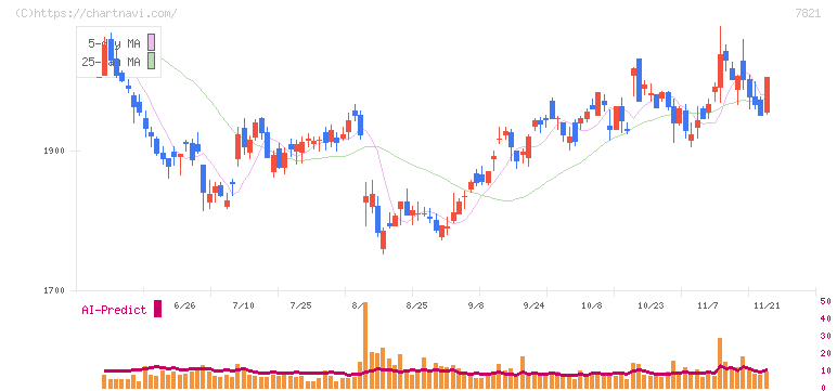 前田工繊(7821)の日足チャート