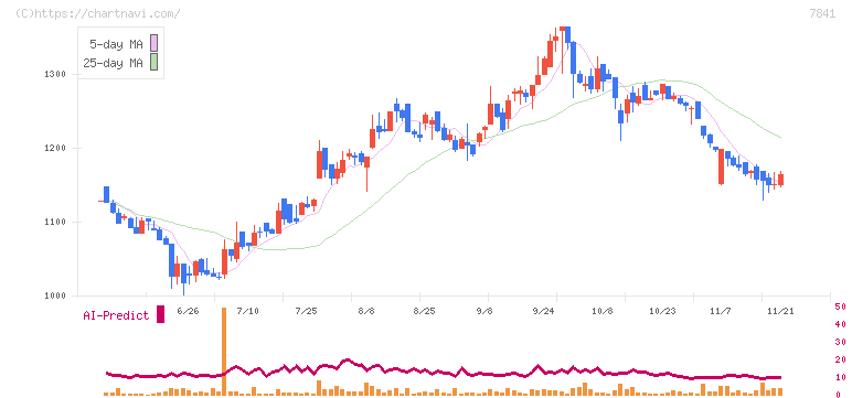 遠藤製作所(7841)の日足チャート