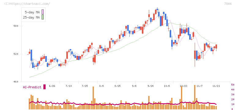 マーベラス(7844)の日足チャート