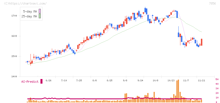 萩原工業(7856)の日足チャート