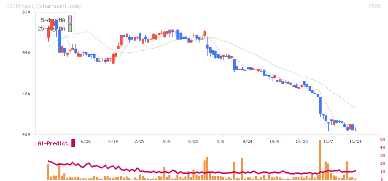 ピープル(7865)の日足チャート