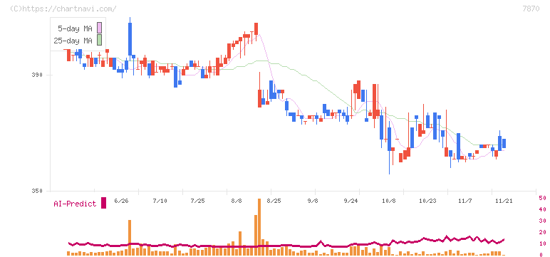 福島印刷(7870)の日足チャート