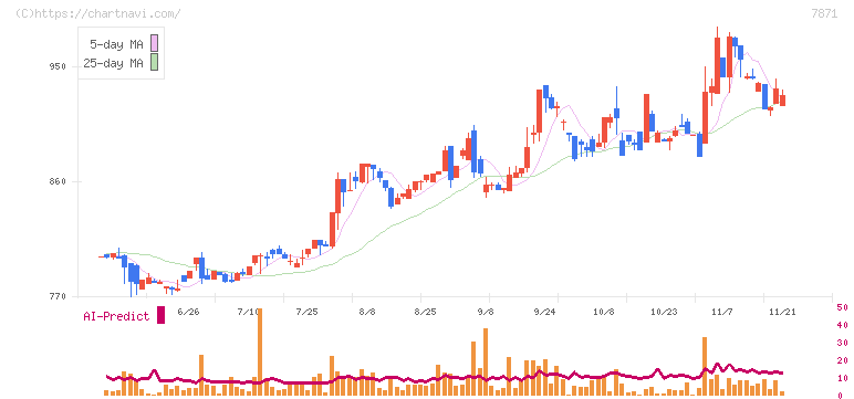 フクビ化学工業(7871)の日足チャート