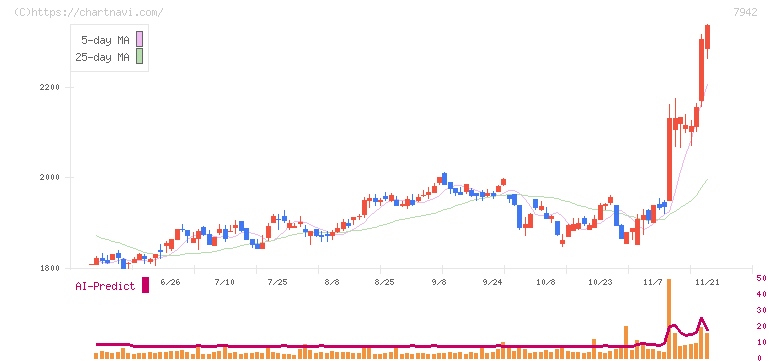 ＪＳＰ(7942)の日足チャート