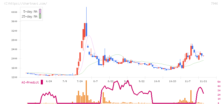 光陽社(7946)の日足チャート