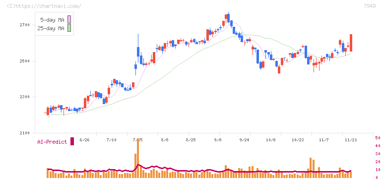 小松ウオール工業(7949)の日足チャート