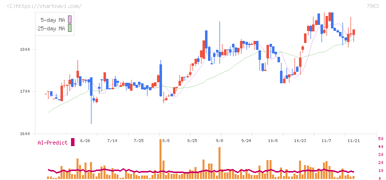 興研(7963)の日足チャート