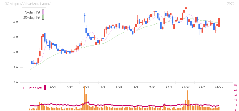 信越ポリマー(7970)の日足チャート