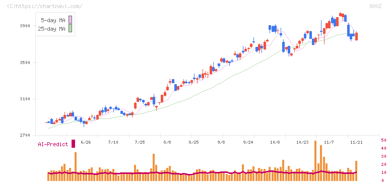 丸紅(8002)の日足チャート
