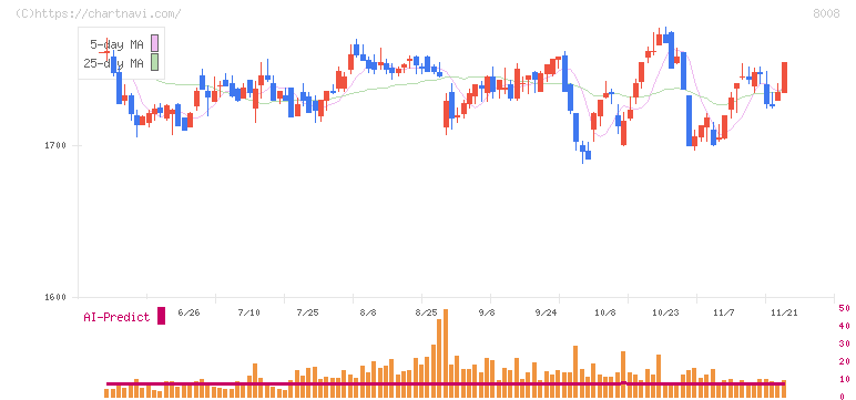 ４℃ホールディングス(8008)の日足チャート